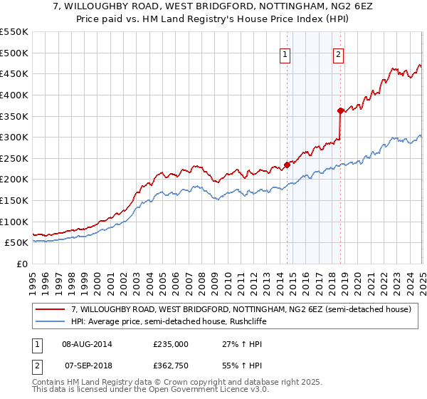 7, WILLOUGHBY ROAD, WEST BRIDGFORD, NOTTINGHAM, NG2 6EZ: Price paid vs HM Land Registry's House Price Index