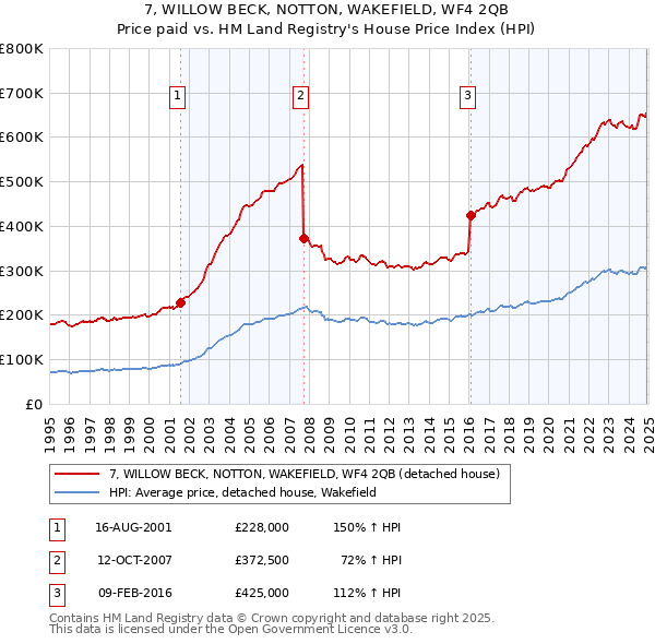 7, WILLOW BECK, NOTTON, WAKEFIELD, WF4 2QB: Price paid vs HM Land Registry's House Price Index