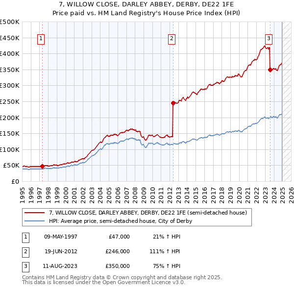 7, WILLOW CLOSE, DARLEY ABBEY, DERBY, DE22 1FE: Price paid vs HM Land Registry's House Price Index