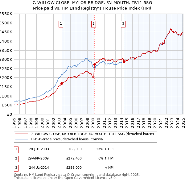 7, WILLOW CLOSE, MYLOR BRIDGE, FALMOUTH, TR11 5SG: Price paid vs HM Land Registry's House Price Index