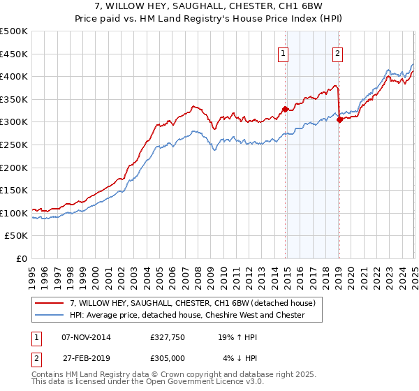 7, WILLOW HEY, SAUGHALL, CHESTER, CH1 6BW: Price paid vs HM Land Registry's House Price Index
