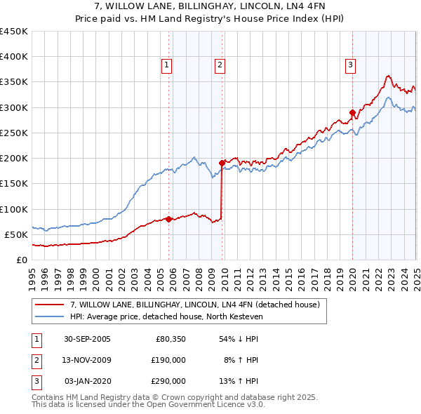 7, WILLOW LANE, BILLINGHAY, LINCOLN, LN4 4FN: Price paid vs HM Land Registry's House Price Index