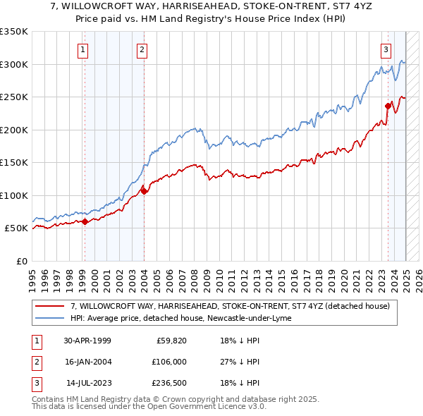 7, WILLOWCROFT WAY, HARRISEAHEAD, STOKE-ON-TRENT, ST7 4YZ: Price paid vs HM Land Registry's House Price Index