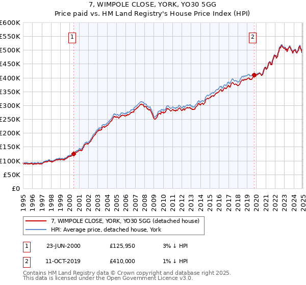 7, WIMPOLE CLOSE, YORK, YO30 5GG: Price paid vs HM Land Registry's House Price Index