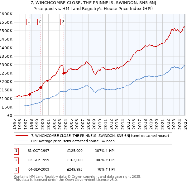 7, WINCHCOMBE CLOSE, THE PRINNELS, SWINDON, SN5 6NJ: Price paid vs HM Land Registry's House Price Index