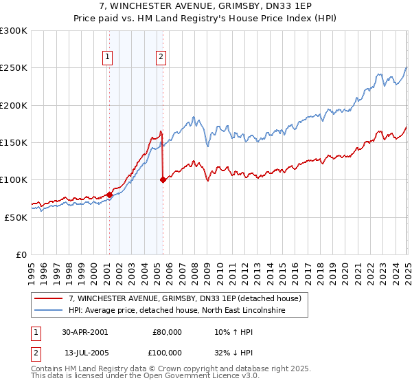 7, WINCHESTER AVENUE, GRIMSBY, DN33 1EP: Price paid vs HM Land Registry's House Price Index