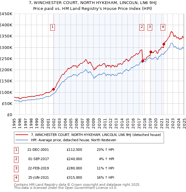 7, WINCHESTER COURT, NORTH HYKEHAM, LINCOLN, LN6 9HJ: Price paid vs HM Land Registry's House Price Index