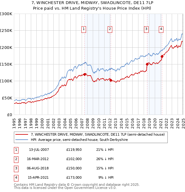 7, WINCHESTER DRIVE, MIDWAY, SWADLINCOTE, DE11 7LP: Price paid vs HM Land Registry's House Price Index