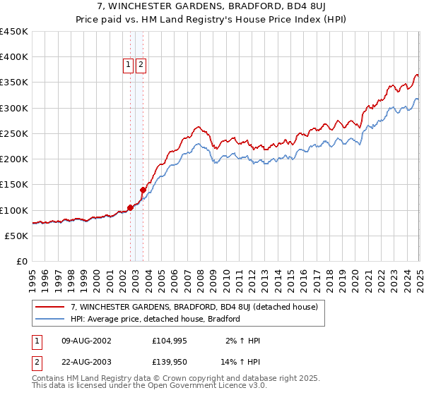 7, WINCHESTER GARDENS, BRADFORD, BD4 8UJ: Price paid vs HM Land Registry's House Price Index