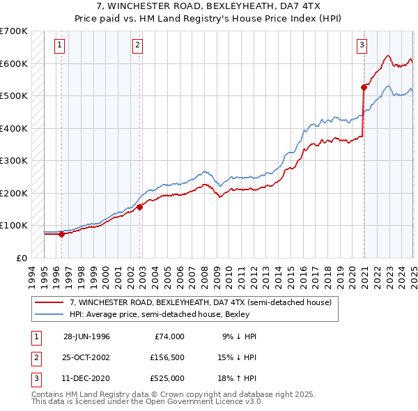 7, WINCHESTER ROAD, BEXLEYHEATH, DA7 4TX: Price paid vs HM Land Registry's House Price Index