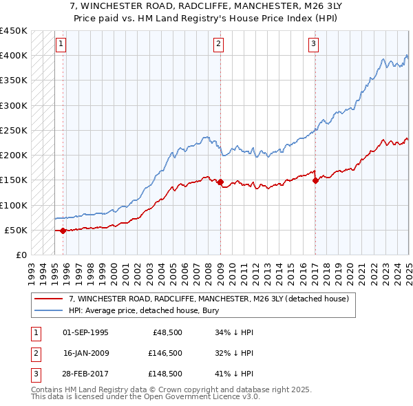 7, WINCHESTER ROAD, RADCLIFFE, MANCHESTER, M26 3LY: Price paid vs HM Land Registry's House Price Index