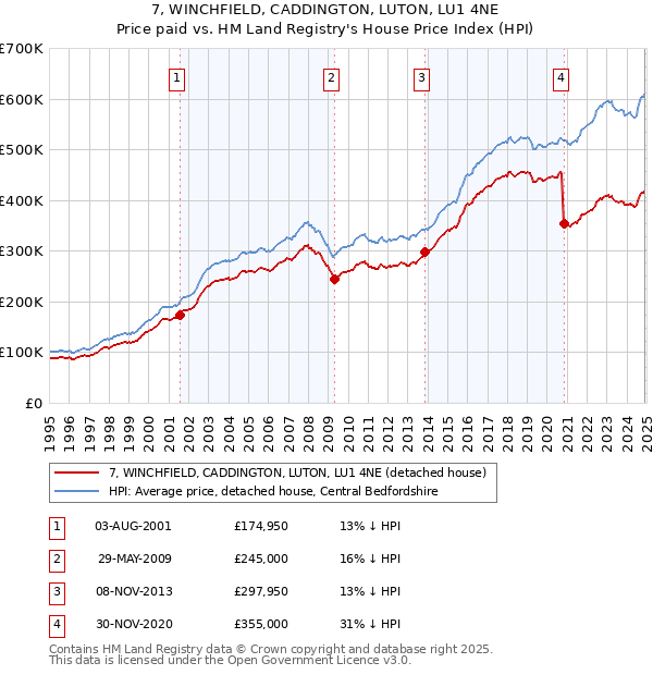 7, WINCHFIELD, CADDINGTON, LUTON, LU1 4NE: Price paid vs HM Land Registry's House Price Index