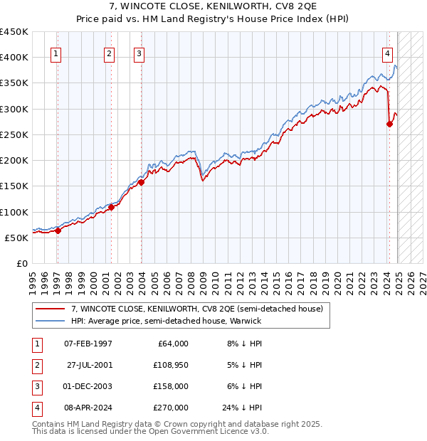 7, WINCOTE CLOSE, KENILWORTH, CV8 2QE: Price paid vs HM Land Registry's House Price Index