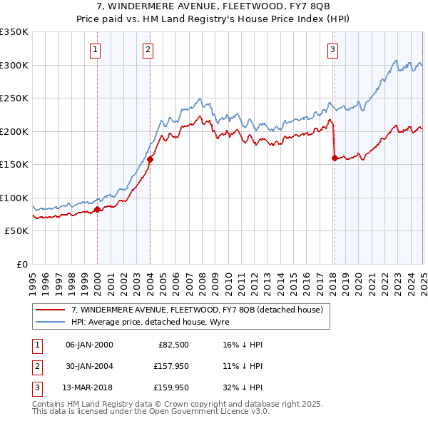 7, WINDERMERE AVENUE, FLEETWOOD, FY7 8QB: Price paid vs HM Land Registry's House Price Index