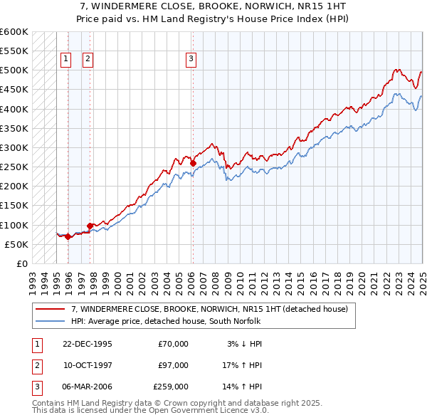 7, WINDERMERE CLOSE, BROOKE, NORWICH, NR15 1HT: Price paid vs HM Land Registry's House Price Index