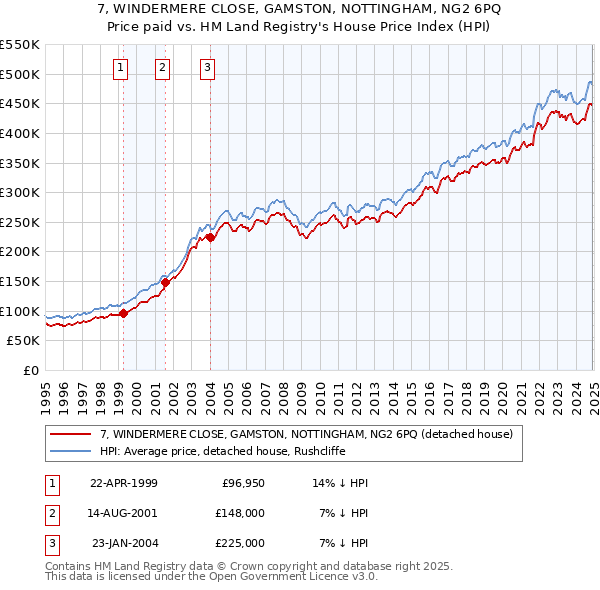 7, WINDERMERE CLOSE, GAMSTON, NOTTINGHAM, NG2 6PQ: Price paid vs HM Land Registry's House Price Index