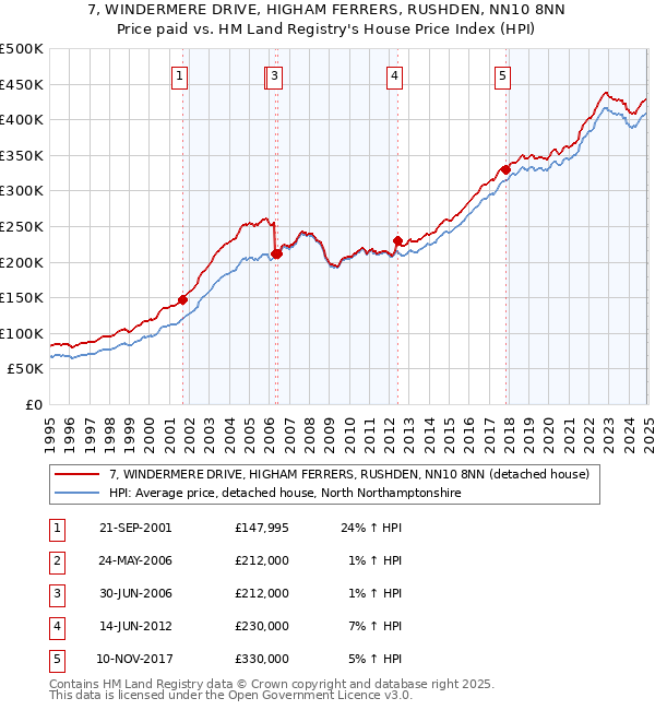 7, WINDERMERE DRIVE, HIGHAM FERRERS, RUSHDEN, NN10 8NN: Price paid vs HM Land Registry's House Price Index
