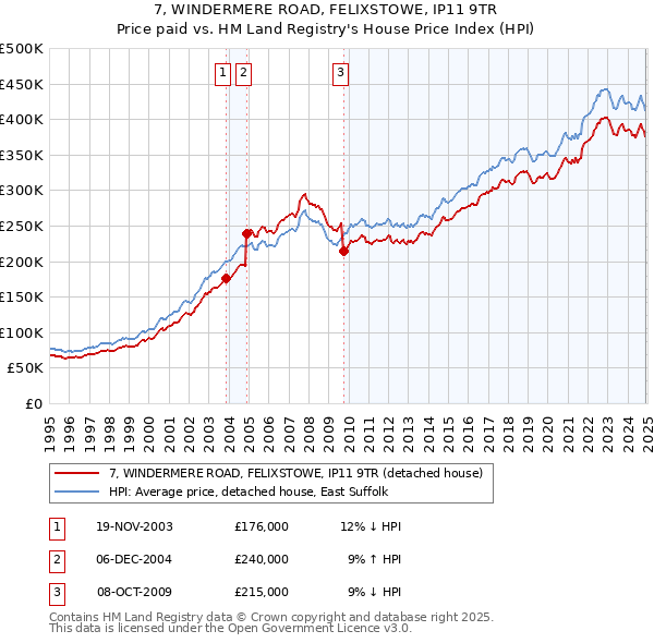 7, WINDERMERE ROAD, FELIXSTOWE, IP11 9TR: Price paid vs HM Land Registry's House Price Index