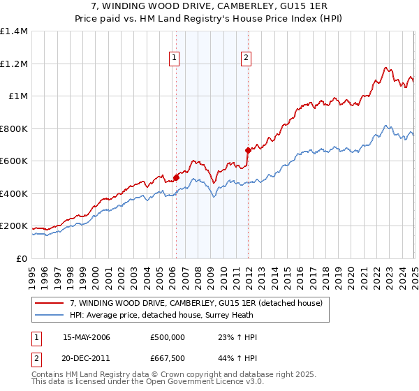 7, WINDING WOOD DRIVE, CAMBERLEY, GU15 1ER: Price paid vs HM Land Registry's House Price Index