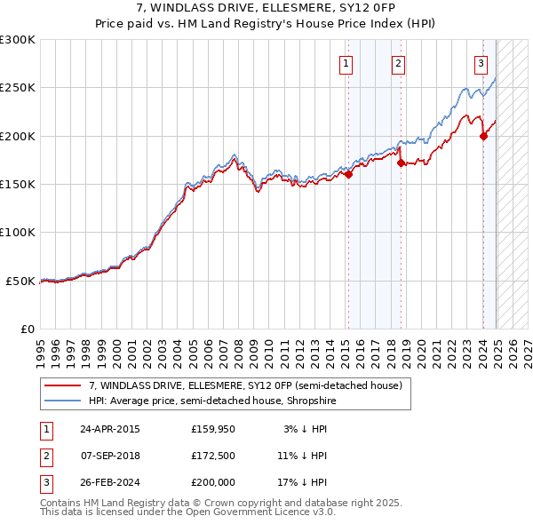 7, WINDLASS DRIVE, ELLESMERE, SY12 0FP: Price paid vs HM Land Registry's House Price Index