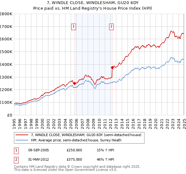 7, WINDLE CLOSE, WINDLESHAM, GU20 6DY: Price paid vs HM Land Registry's House Price Index