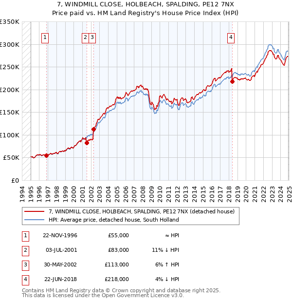 7, WINDMILL CLOSE, HOLBEACH, SPALDING, PE12 7NX: Price paid vs HM Land Registry's House Price Index