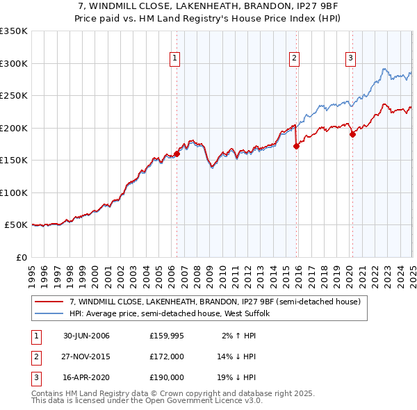 7, WINDMILL CLOSE, LAKENHEATH, BRANDON, IP27 9BF: Price paid vs HM Land Registry's House Price Index