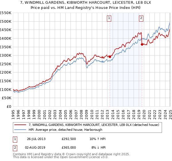 7, WINDMILL GARDENS, KIBWORTH HARCOURT, LEICESTER, LE8 0LX: Price paid vs HM Land Registry's House Price Index