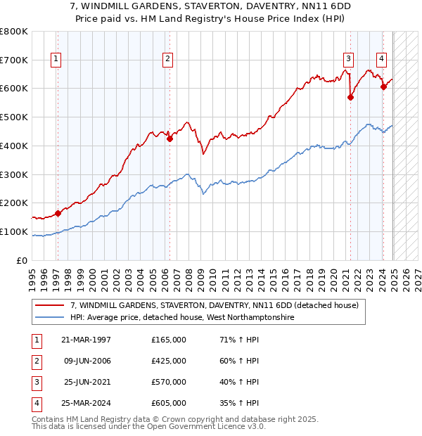 7, WINDMILL GARDENS, STAVERTON, DAVENTRY, NN11 6DD: Price paid vs HM Land Registry's House Price Index