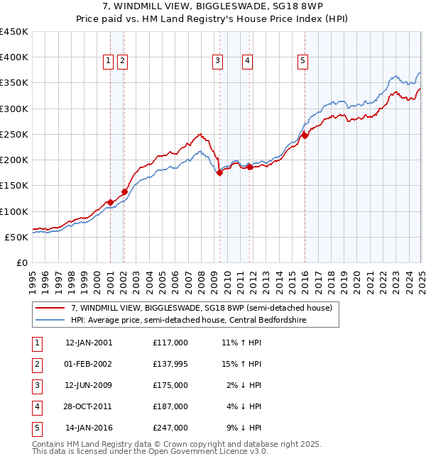 7, WINDMILL VIEW, BIGGLESWADE, SG18 8WP: Price paid vs HM Land Registry's House Price Index