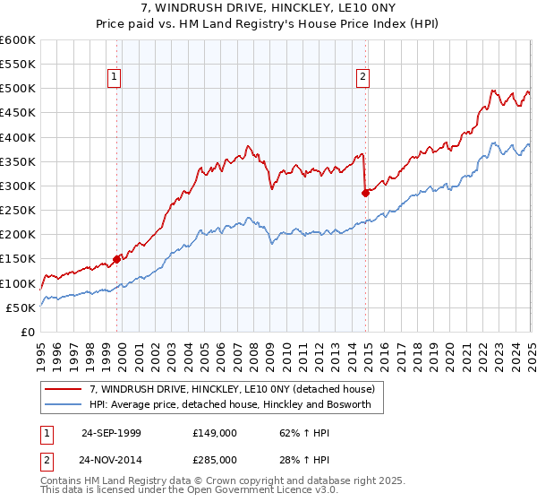 7, WINDRUSH DRIVE, HINCKLEY, LE10 0NY: Price paid vs HM Land Registry's House Price Index