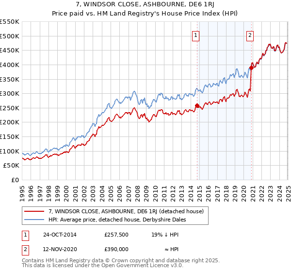 7, WINDSOR CLOSE, ASHBOURNE, DE6 1RJ: Price paid vs HM Land Registry's House Price Index