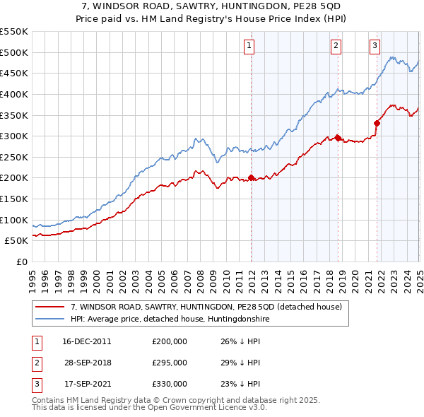 7, WINDSOR ROAD, SAWTRY, HUNTINGDON, PE28 5QD: Price paid vs HM Land Registry's House Price Index