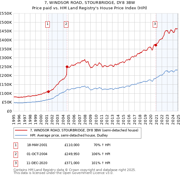 7, WINDSOR ROAD, STOURBRIDGE, DY8 3BW: Price paid vs HM Land Registry's House Price Index