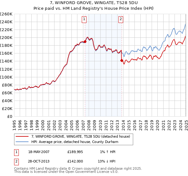 7, WINFORD GROVE, WINGATE, TS28 5DU: Price paid vs HM Land Registry's House Price Index