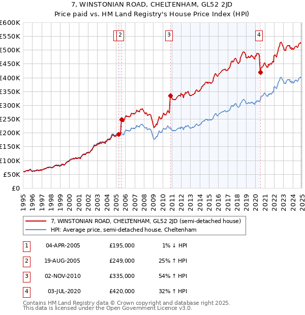 7, WINSTONIAN ROAD, CHELTENHAM, GL52 2JD: Price paid vs HM Land Registry's House Price Index