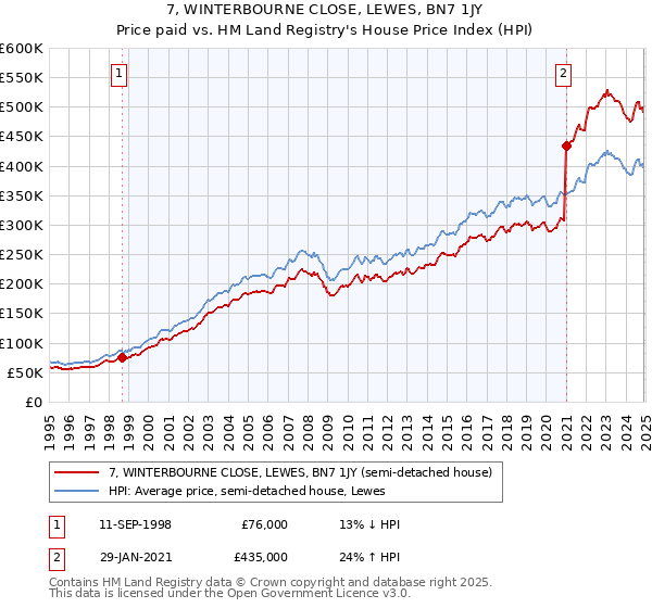 7, WINTERBOURNE CLOSE, LEWES, BN7 1JY: Price paid vs HM Land Registry's House Price Index
