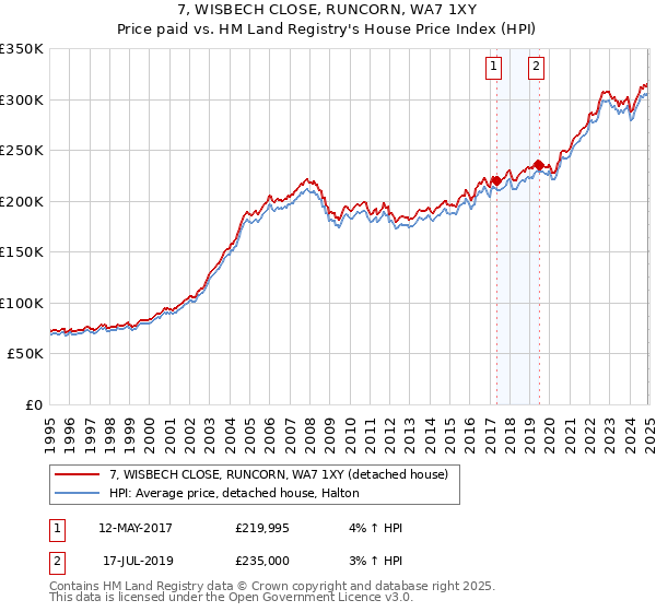 7, WISBECH CLOSE, RUNCORN, WA7 1XY: Price paid vs HM Land Registry's House Price Index