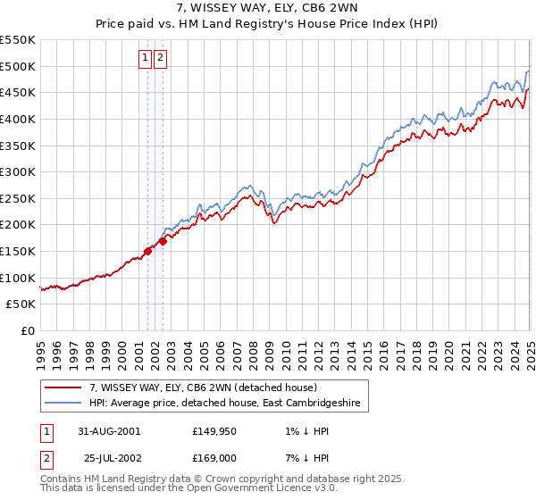 7, WISSEY WAY, ELY, CB6 2WN: Price paid vs HM Land Registry's House Price Index