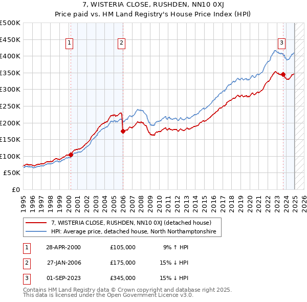 7, WISTERIA CLOSE, RUSHDEN, NN10 0XJ: Price paid vs HM Land Registry's House Price Index