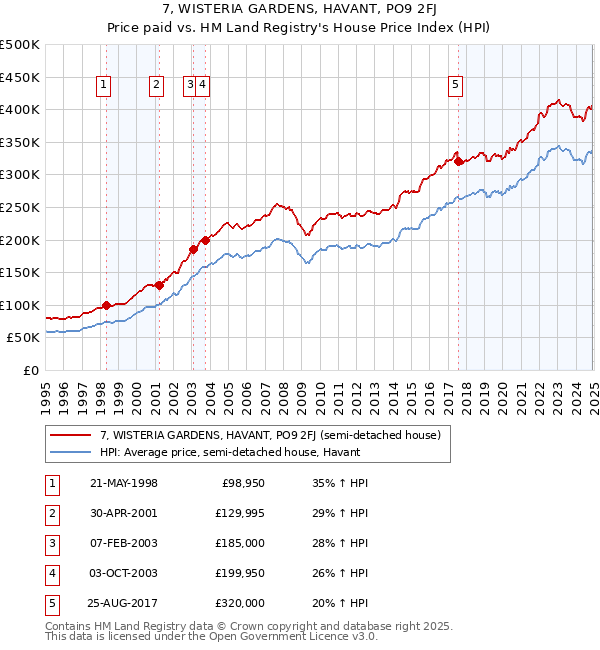 7, WISTERIA GARDENS, HAVANT, PO9 2FJ: Price paid vs HM Land Registry's House Price Index