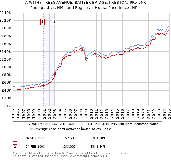 7, WITHY TREES AVENUE, BAMBER BRIDGE, PRESTON, PR5 6NR: Price paid vs HM Land Registry's House Price Index