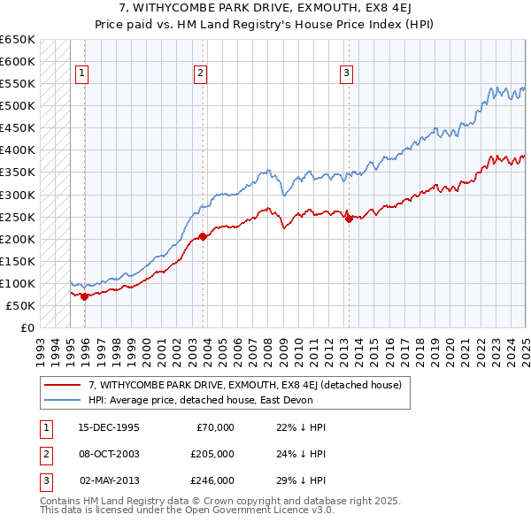 7, WITHYCOMBE PARK DRIVE, EXMOUTH, EX8 4EJ: Price paid vs HM Land Registry's House Price Index