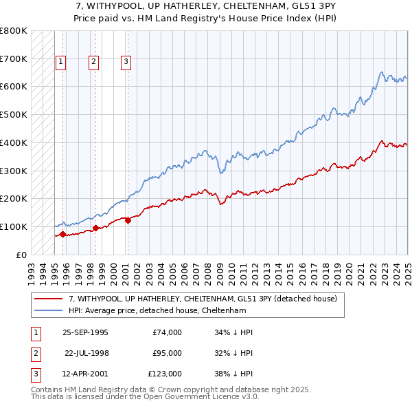 7, WITHYPOOL, UP HATHERLEY, CHELTENHAM, GL51 3PY: Price paid vs HM Land Registry's House Price Index