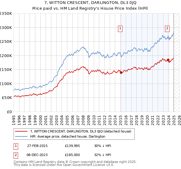 7, WITTON CRESCENT, DARLINGTON, DL3 0JQ: Price paid vs HM Land Registry's House Price Index