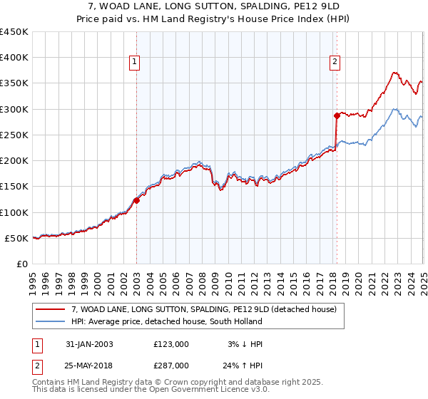 7, WOAD LANE, LONG SUTTON, SPALDING, PE12 9LD: Price paid vs HM Land Registry's House Price Index