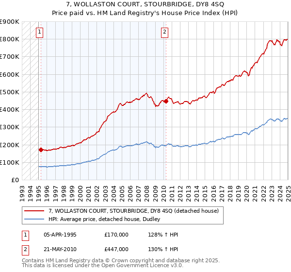 7, WOLLASTON COURT, STOURBRIDGE, DY8 4SQ: Price paid vs HM Land Registry's House Price Index