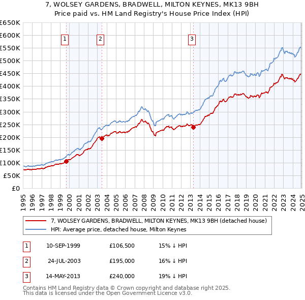 7, WOLSEY GARDENS, BRADWELL, MILTON KEYNES, MK13 9BH: Price paid vs HM Land Registry's House Price Index