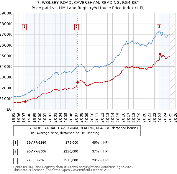 7, WOLSEY ROAD, CAVERSHAM, READING, RG4 8BY: Price paid vs HM Land Registry's House Price Index