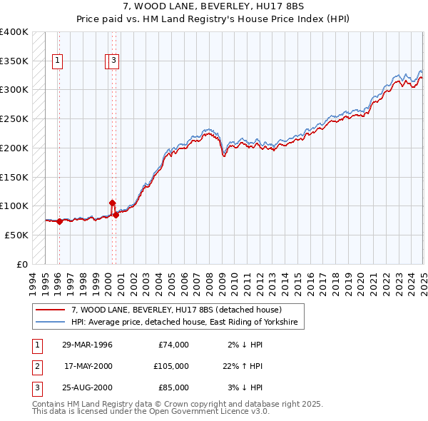 7, WOOD LANE, BEVERLEY, HU17 8BS: Price paid vs HM Land Registry's House Price Index